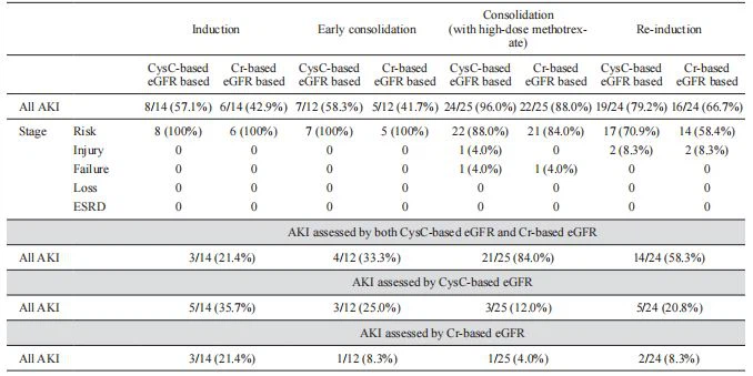 kidney table 4