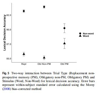  Two-way interaction between Trial Type