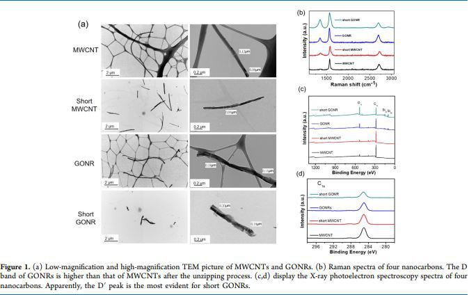 Low-magnification and high-magnification TEM picture of MWCNTs and GONRs Low-magnification and high-magnification TEM picture of MWCNTs and GONRs