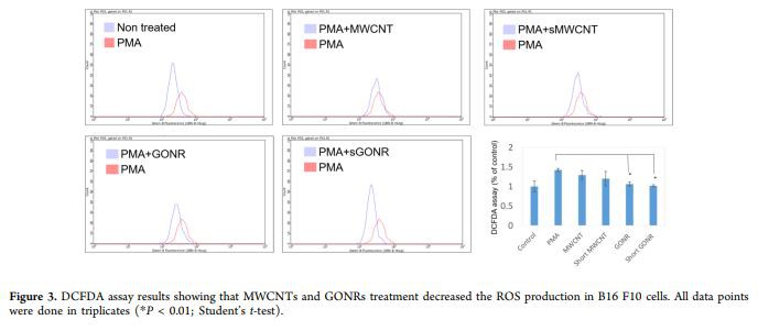 DCFDA assay results showing that MWCNTs and GONRs treatment decreased the ROS production in B16 F10 cells DCFDA assay results showing that MWCNTs and GONRs treatment decreased the ROS production in B16 F10 cells