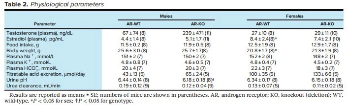 Table 2. Physiological parameters