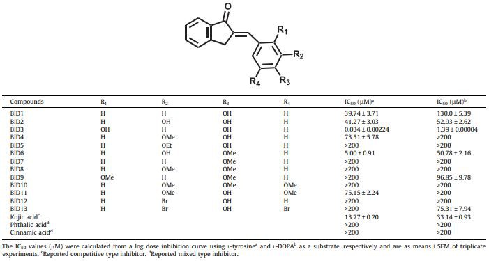 Table 1 Mushroom tyrosinase inhibitory potential of the substituted 2,3-dihydro-1H-inden-1-one (1-indanone) chalcone-like derivatives (BID1–13).