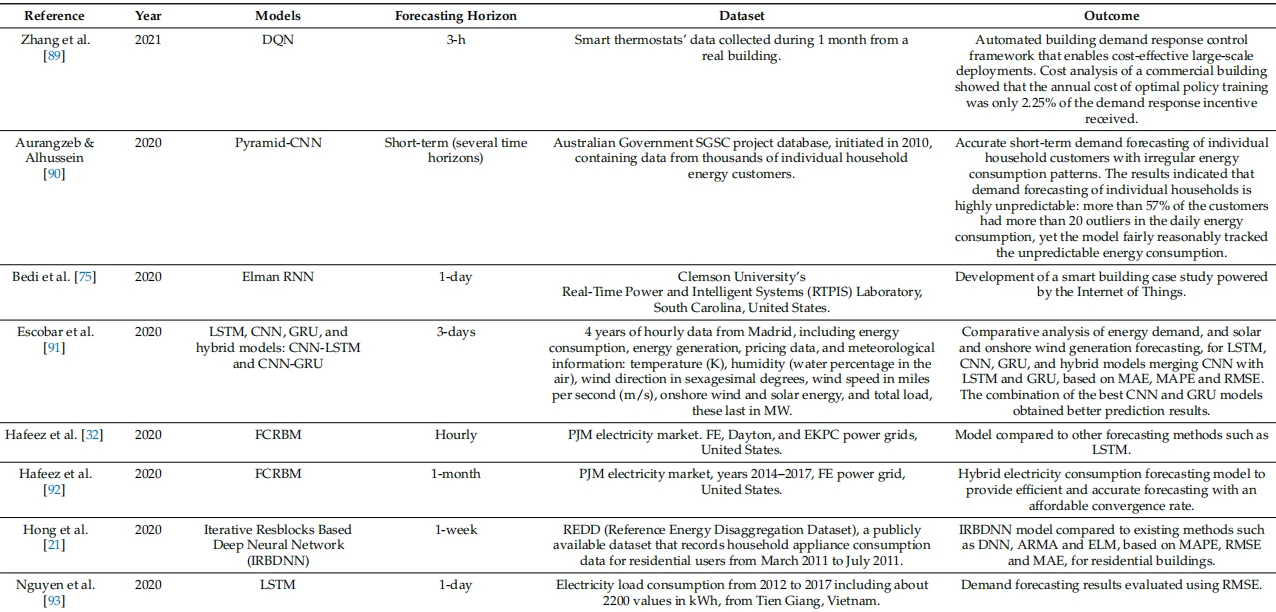 Table 5. Examples of application of Deep Learning techniques in the energy domain, focusing on demand/load forecasting. Table 5. Examples of application of Deep Learning techniques in the energy domain, focusing on demand/load forecasting.