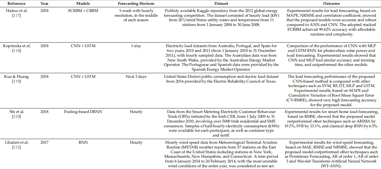 Table 5. Examples of application of Deep Learning techniques in the energy domain, focusing on demand/load forecasting. Table 5. Examples of application of Deep Learning techniques in the energy domain, focusing on demand/load forecasting.