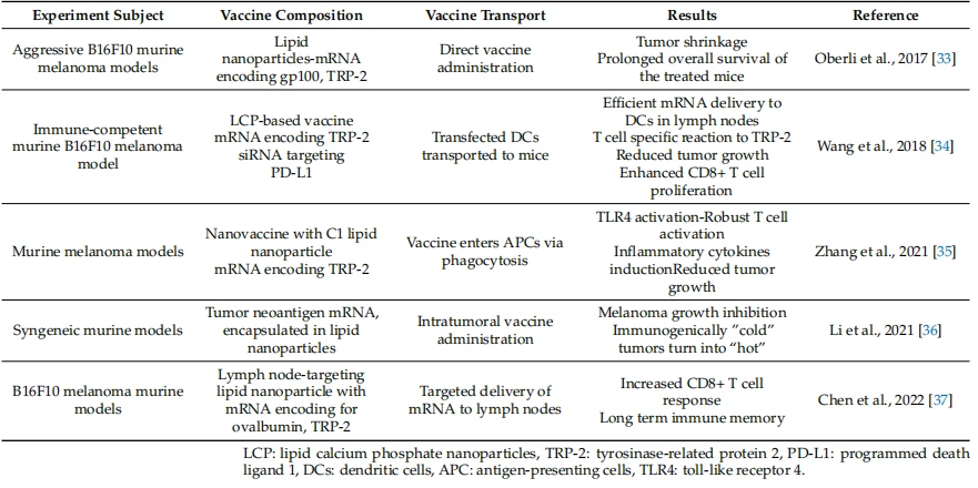 Table 1. mRNA vaccines as treatment of melanoma: Preclinical data.  image
