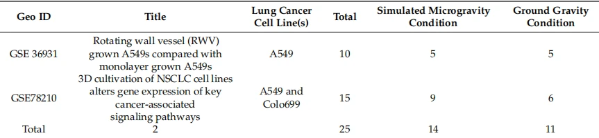 Table 2. Details of Datasets Extracted from Gene Expression Omnibus (GEO) used for Initial Identififi- cation of DEG Between Simulated Microgravity (SMG) and Ground Gravity (GG) Lung Cancer cells.  image