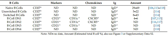 Table 3. B cell phenotypes (adapted from Li et al.) [107]. Copyright permission refers to citations and/or Supplementary Data S2, also see Figure 3.